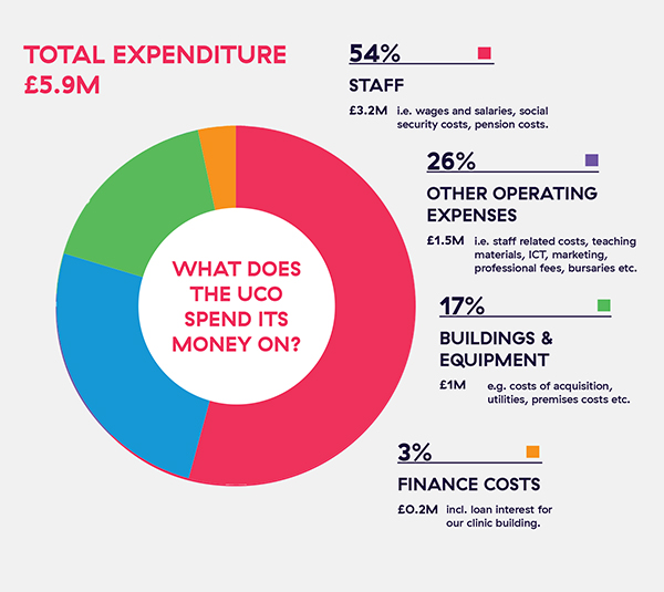 Pie chart showing expenditure