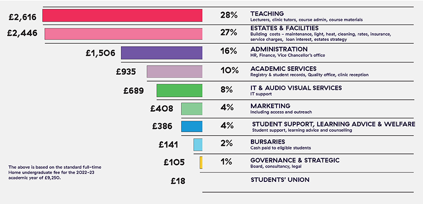 bar chart showing tuition fee spend